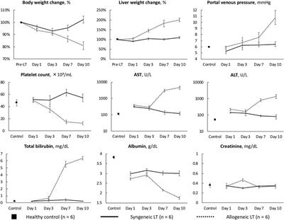 Dysbiosis and Depletion of Fecal Organic Acids Correlate With the Severity of Rejection After Rat Liver Transplantation